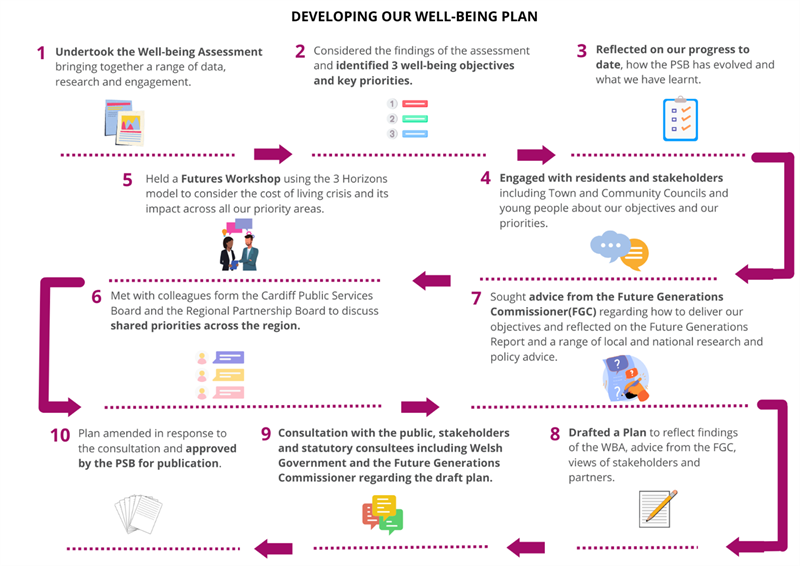 Developing Our Wellbeing Plan